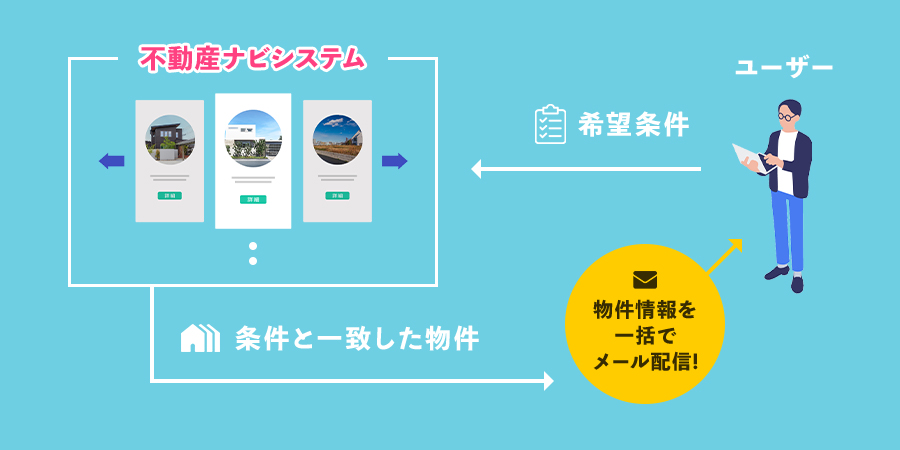 物件情報を一括でメール配信!