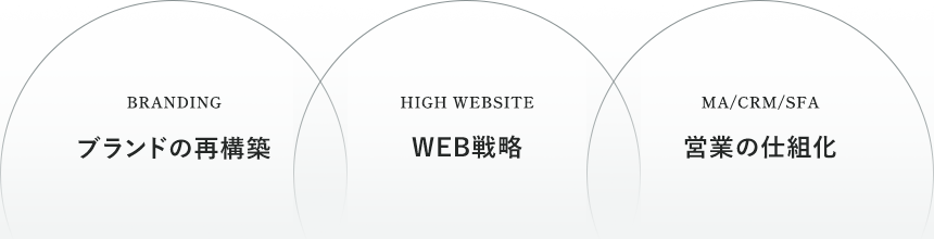 BRANDING ブランドの再構築 HIGH WEBSITE WEB戦略 MA/CRM/SFA 営業の仕組化